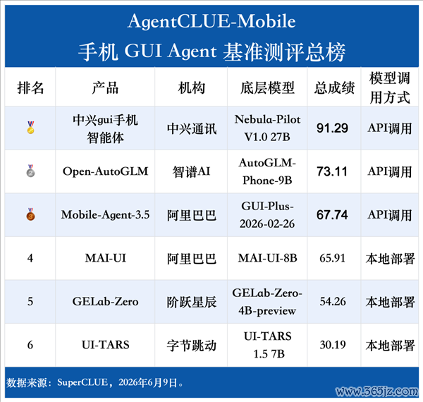 手机AI天花板 中兴gui手机智能体全主意断层第一