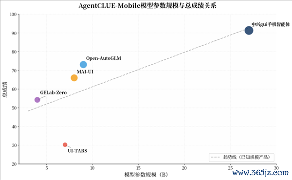 手机AI天花板 中兴gui手机智能体全主意断层第一