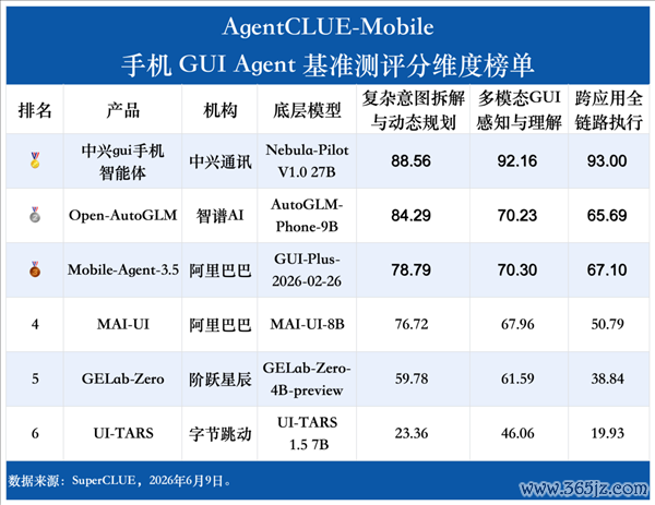 手机AI天花板 中兴gui手机智能体全主意断层第一